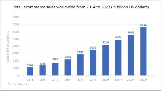 shipping-hazmat-goods-ecommerce-sales-graph
